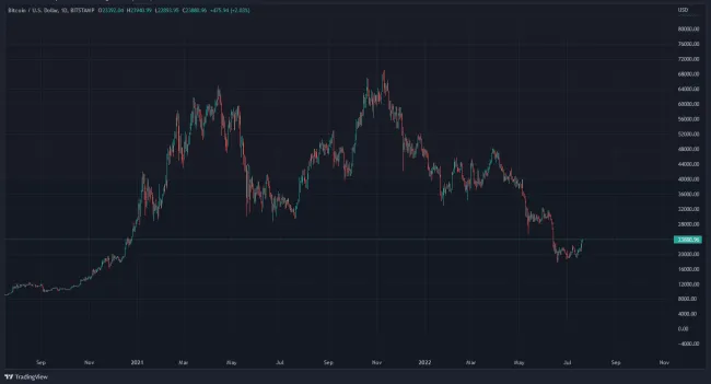 Graf: BTC/USDT. 1D