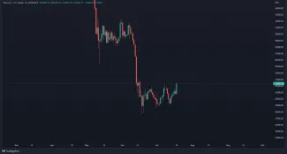 Graf: BTC/USD. 1D