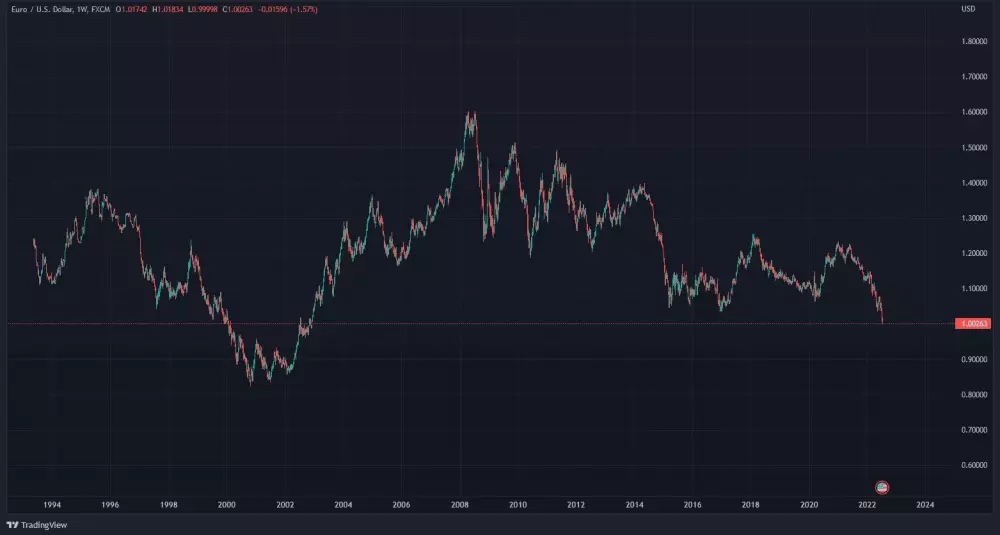 Graf: euro/dolar