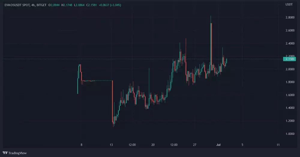 Graf: EVMOS/USDT. 4H.