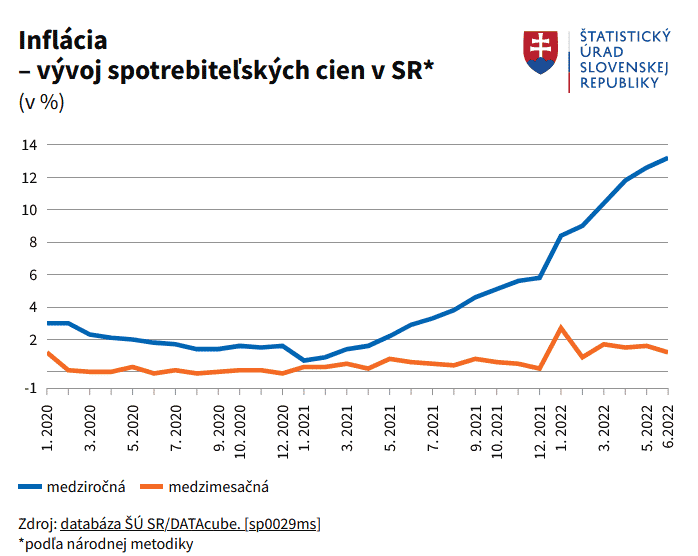 Graf: inflácia na Slovensku