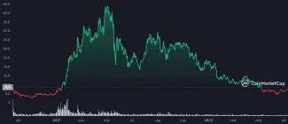 Graf kryptomeny Uniswap