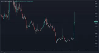 Graf na dnes: MITH/USDT. 1D.