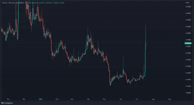 Graf na dnes: MITH/USDT. 1D.