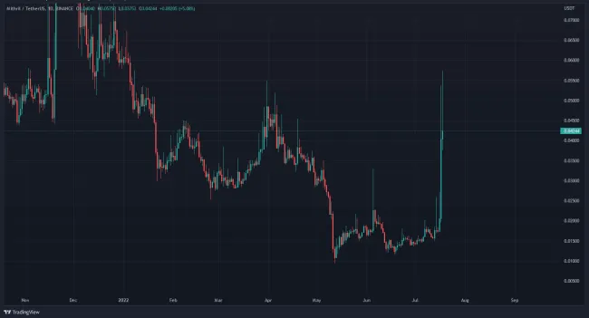 Graf na dnes: MITH/USDT. 1D.