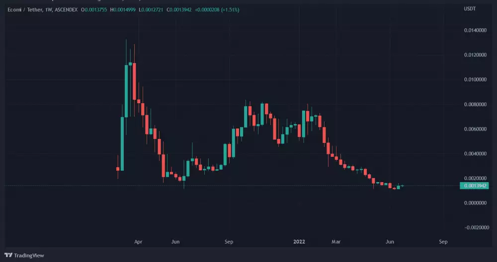 Graf: OMI/USDT. 1T.