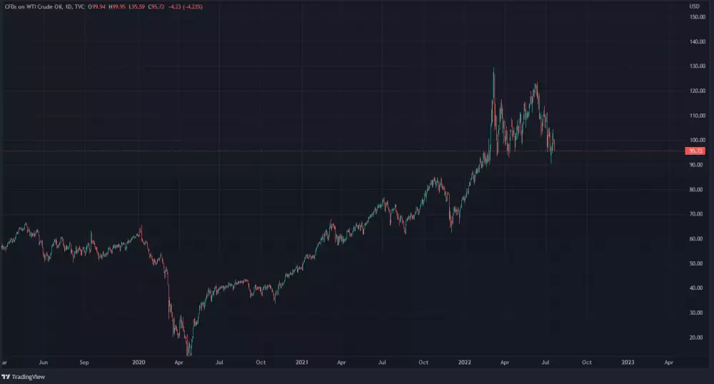 Graf: ropa WTI/1D