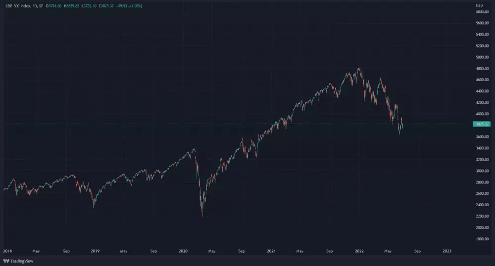 Graf: SPX/1D.