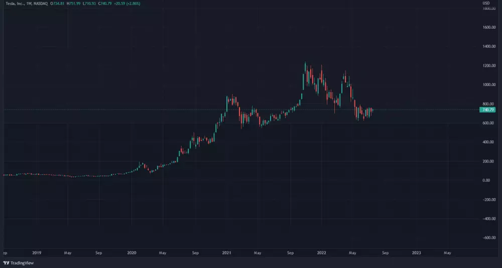 Graf: TSLA, 1T