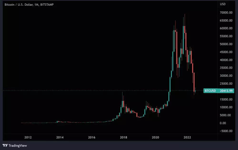 Historicky graf Bitcoinu