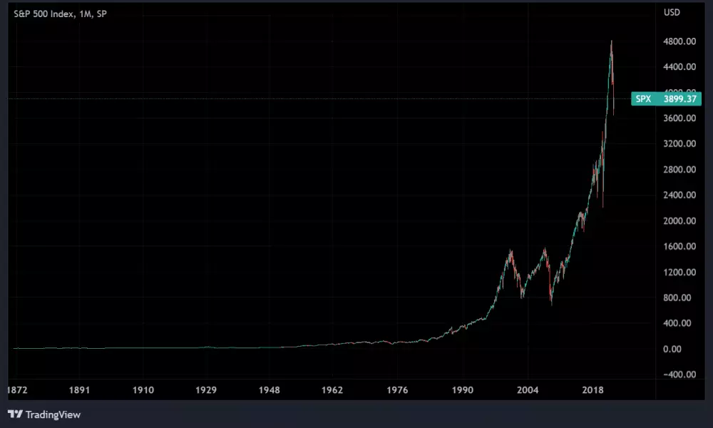 Historicky vývoj S&P500