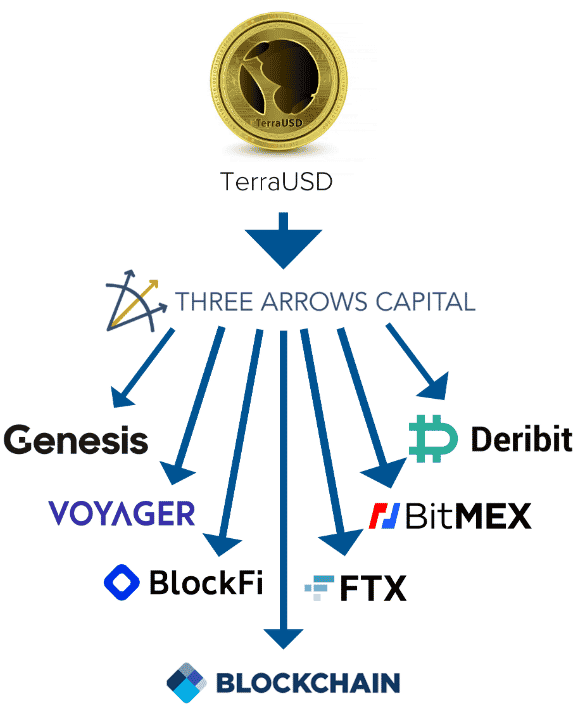 Investori do ekosystému Terra