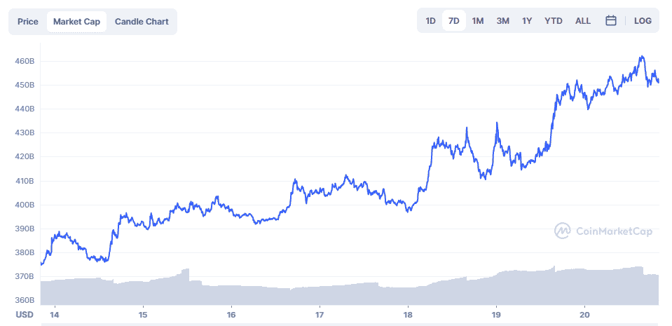 Kapitalizácia Bitcoinu