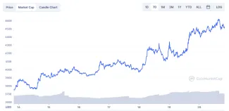 Kapitalizácia Bitcoinu