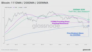 Kĺzavé priemery Glassnode