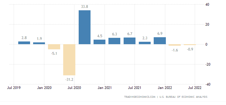 Kvartálny stav HDP v USA