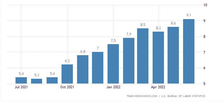 Medzimesačná miera inflácie v USA