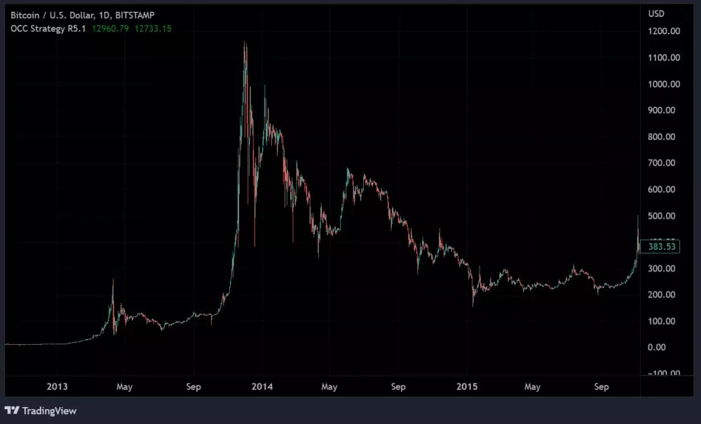 Pád Bitcoinu v roku 2014