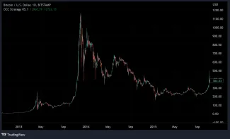 Pád Bitcoinu v roku 2014
