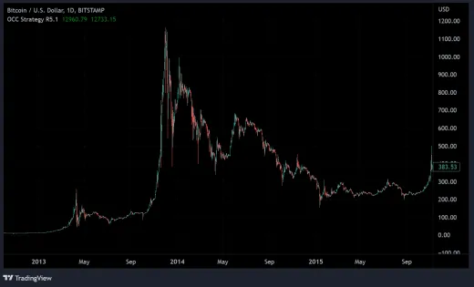 Pád Bitcoinu v roku 2014