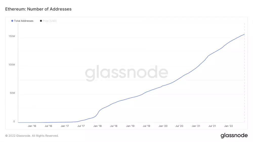 Počet vytvorených adries na sieti Ethereum