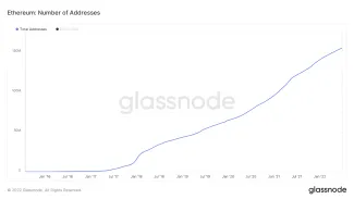 Počet vytvorených adries na sieti Ethereum