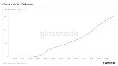 Počet vytvorených adries na sieti Ethereum