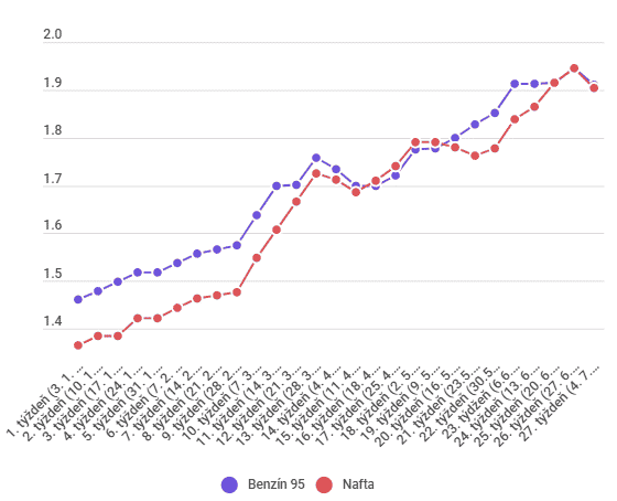 Priemerné ceny benzínu a nafty