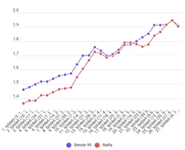 Priemerné ceny benzínu a nafty