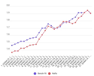 Priemerné ceny benzínu a nafty