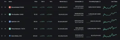 TOP 5 metaverzových projektov podľa zisku