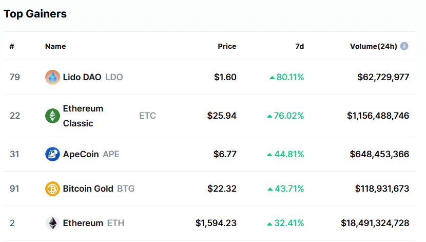 TOP 5 ziskových kryptomien z top 100 podľa Coinmarketcap