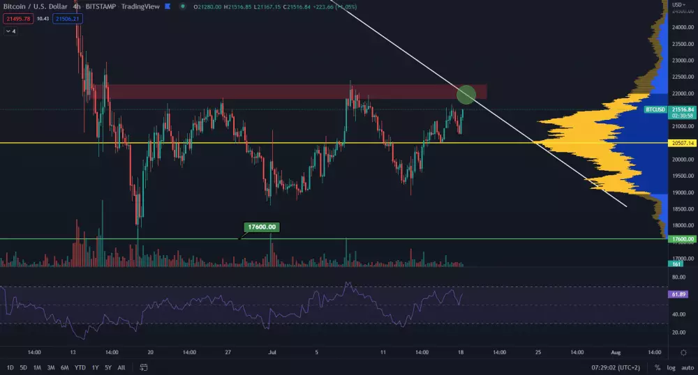 Ukončí Bitcoin sideway pohyb