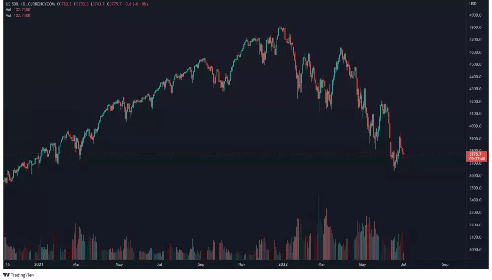 Index S&P 500