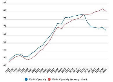 Vývoj HDP na Slovensku