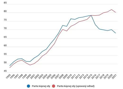 Vývoj HDP na Slovensku