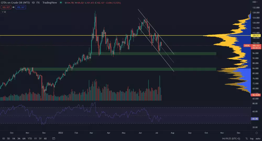 WTI ropa