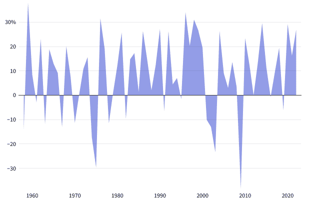 Ziskovosť indexu S&P 500 počas rokov.