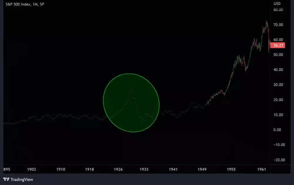 Znázornený prepad indexu S&P500 počas krízy