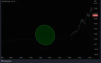 Znázornený prepad indexu S&P500 počas krízy