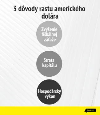 3 dôvody rastu amerického dolára