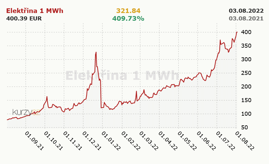 400-percent-rast-elektriny-za12-mesiacov