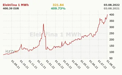 400-percent-rast-elektriny-za12-mesiacov