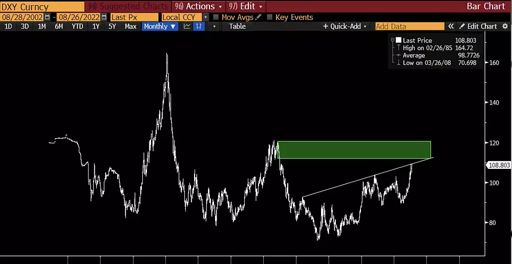 Analýza DXY, mesačný graf