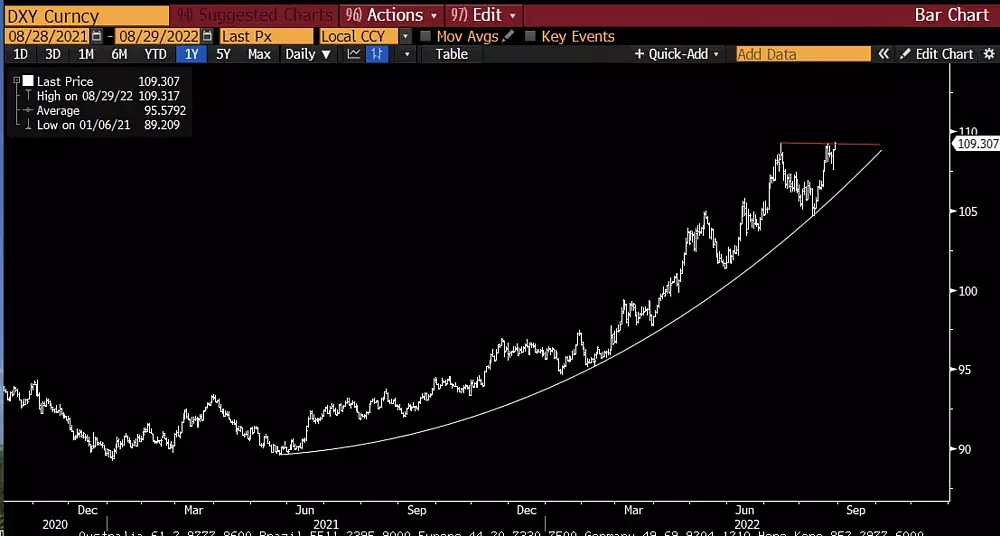 Analýza DXY