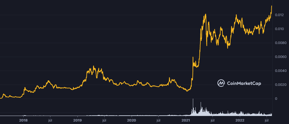 Binance coin je na maxime