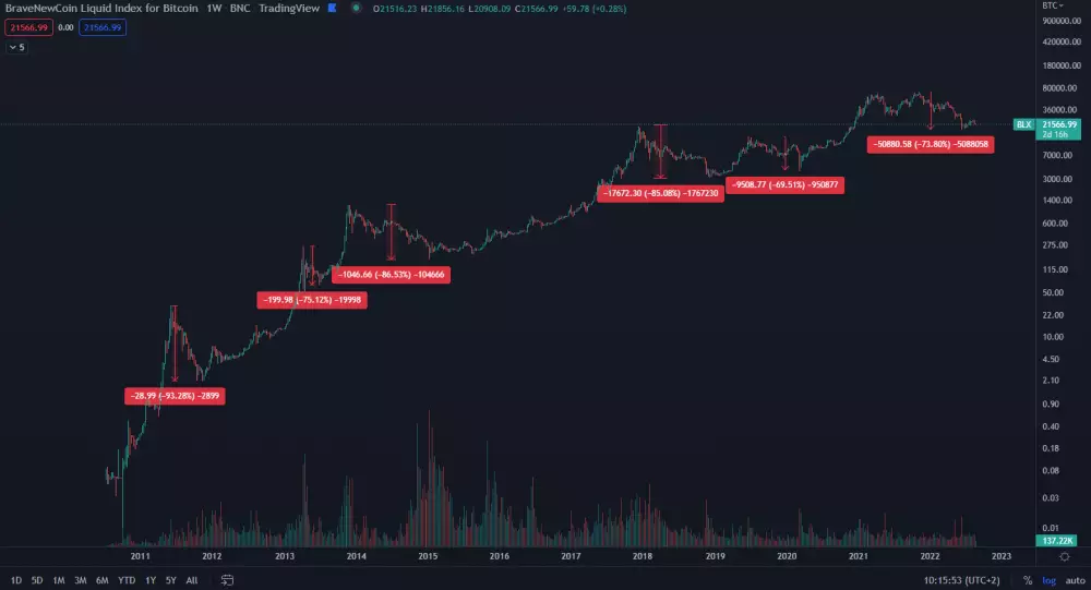 Bitcoin: najväčšie korekcie