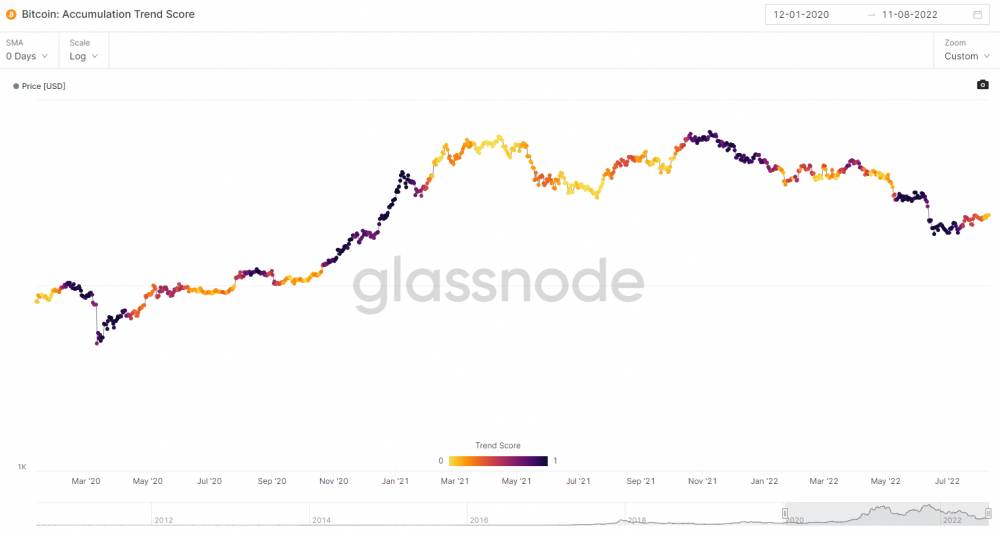 Bitcoin: accumulation trend score