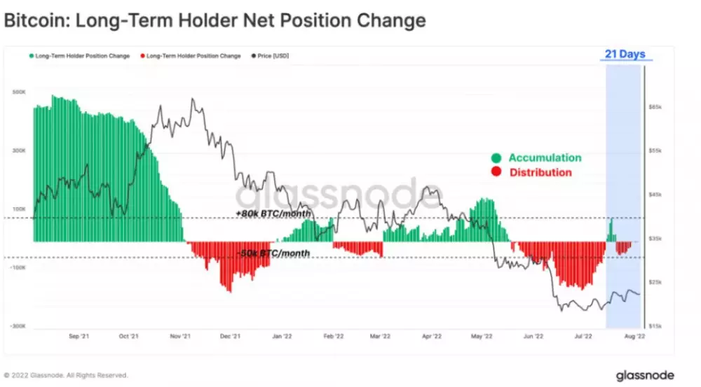 Bitcoin: čistá zmena pozície dlhodobých držiteľov