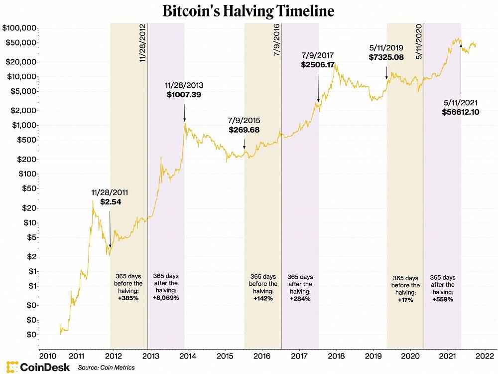 Bitcoin: halvingové cykly